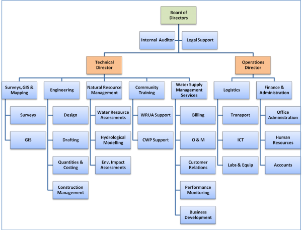 Organogram - Rural Focus - Engineering and Development Consultants